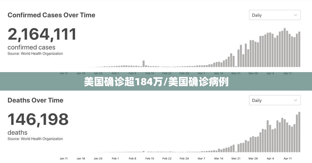 美国确诊超184万/美国确诊病例 美国确诊超184万/美国确诊病例
