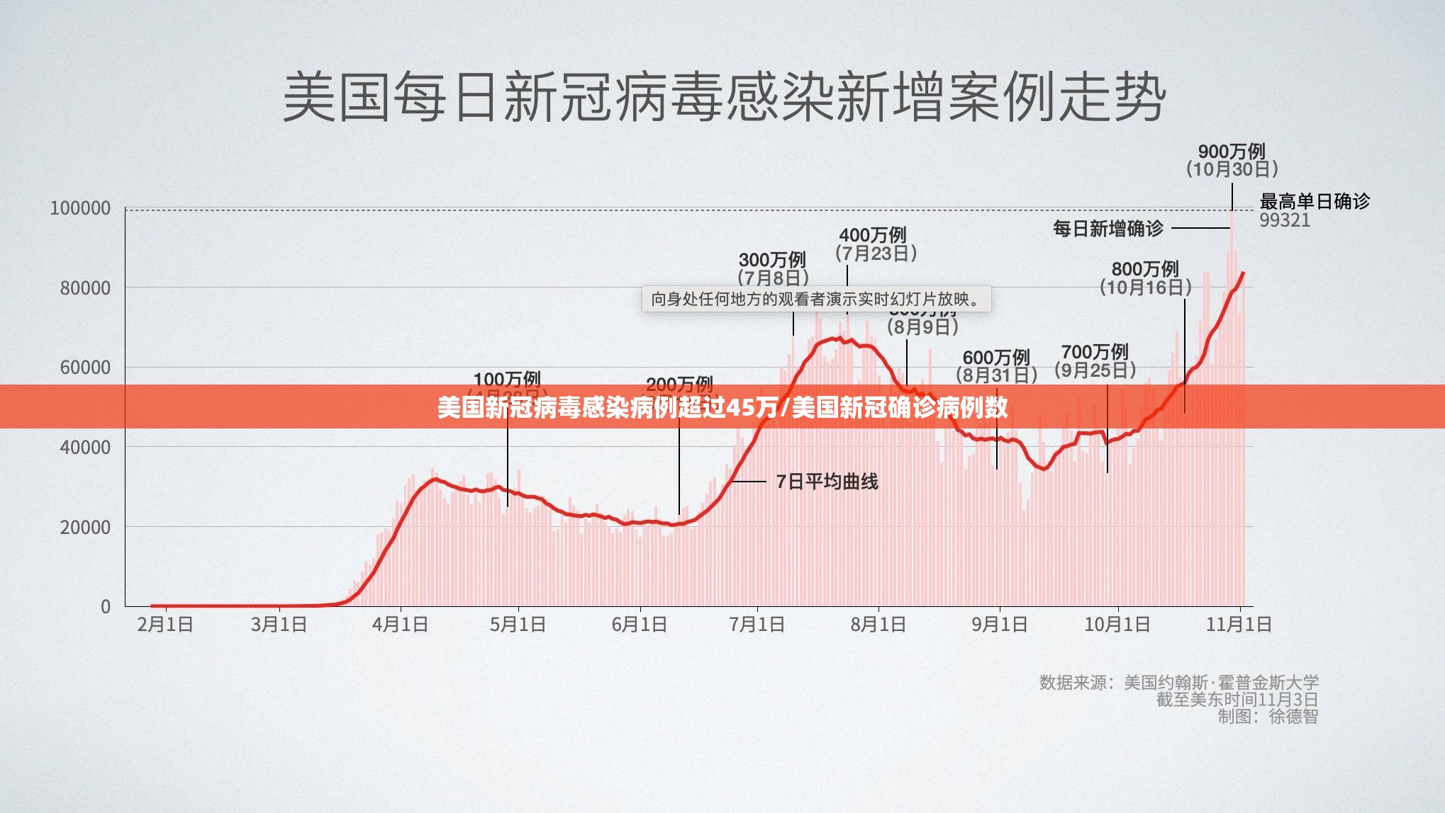 美国新冠病毒感染病例超过45万/美国新冠确诊病例数 美国新冠病毒感染病例超过45万/美国新冠确诊病例数