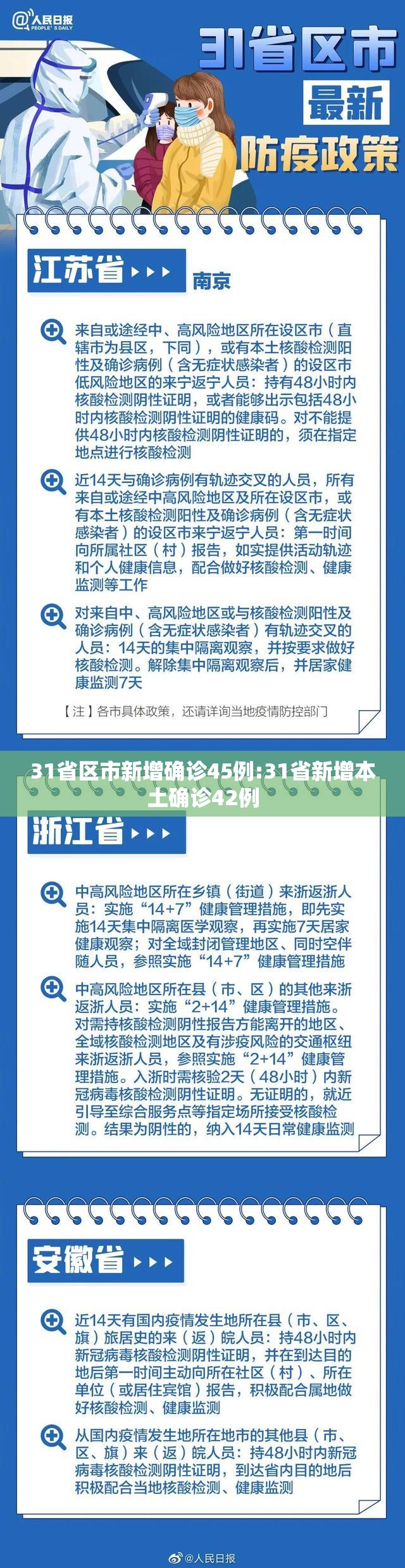 31省区市新增确诊45例:31省新增本土确诊42例 31省区市新增确诊45例:31省新增本土确诊42例