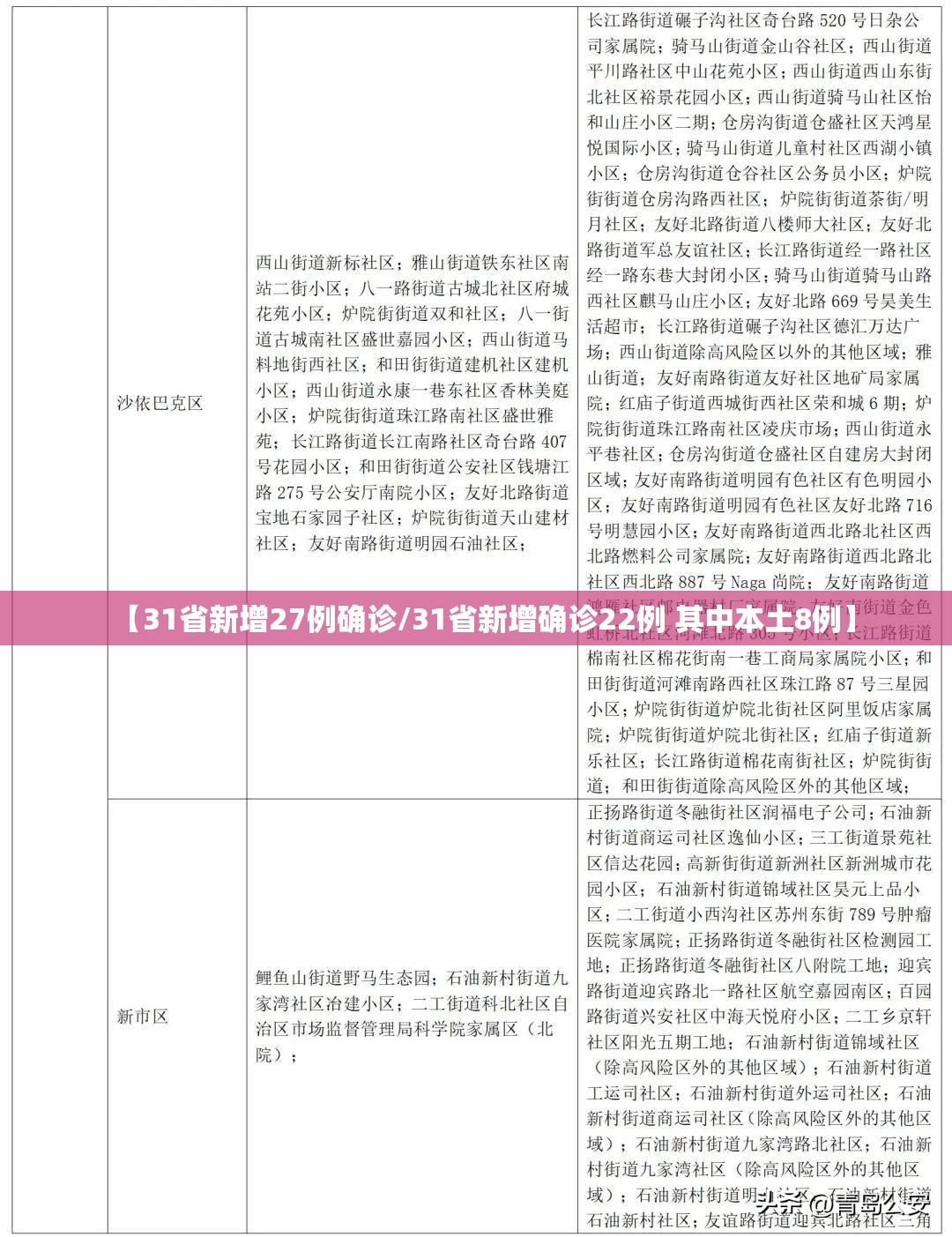 【31省新增27例确诊/31省新增确诊22例 其中本土8例】 【31省新增27例确诊/31省新增确诊22例 其中本土8例】