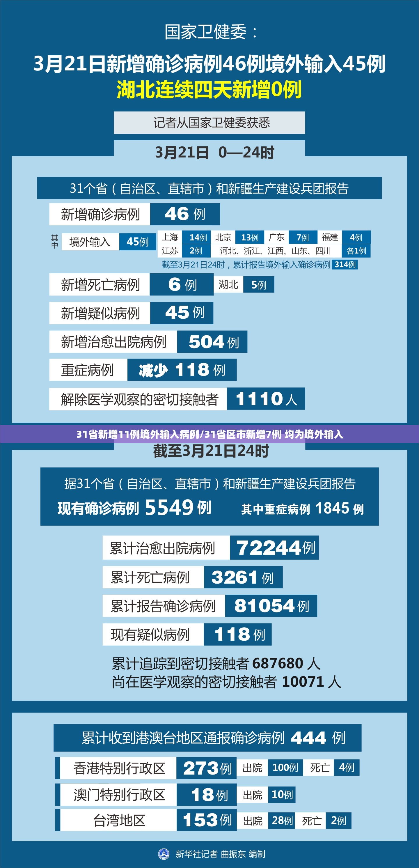 31省新增11例境外输入病例/31省区市新增7例 均为境外输入 31省新增11例境外输入病例/31省区市新增7例 均为境外输入