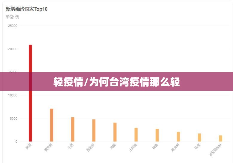 轻疫情/为何台湾疫情那么轻 轻疫情/为何台湾疫情那么轻