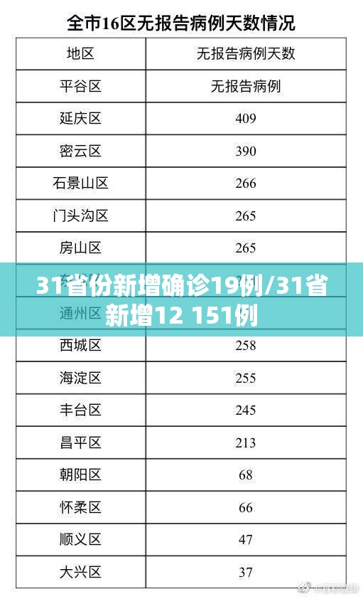 31省份新增确诊19例/31省新增12 151例 31省份新增确诊19例/31省新增12 151例