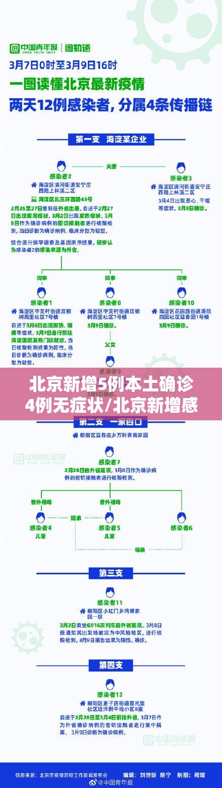 北京新增5例本土确诊4例无症状/北京新增感染者情况 北京新增5例本土确诊4例无症状/北京新增感染者情况