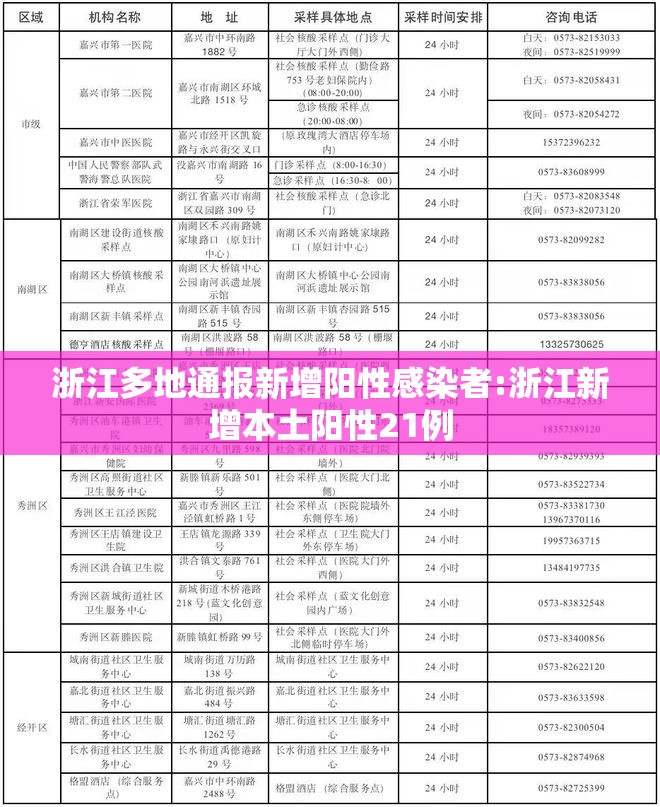 浙江多地通报新增阳性感染者:浙江新增本土阳性21例 浙江多地通报新增阳性感染者:浙江新增本土阳性21例
