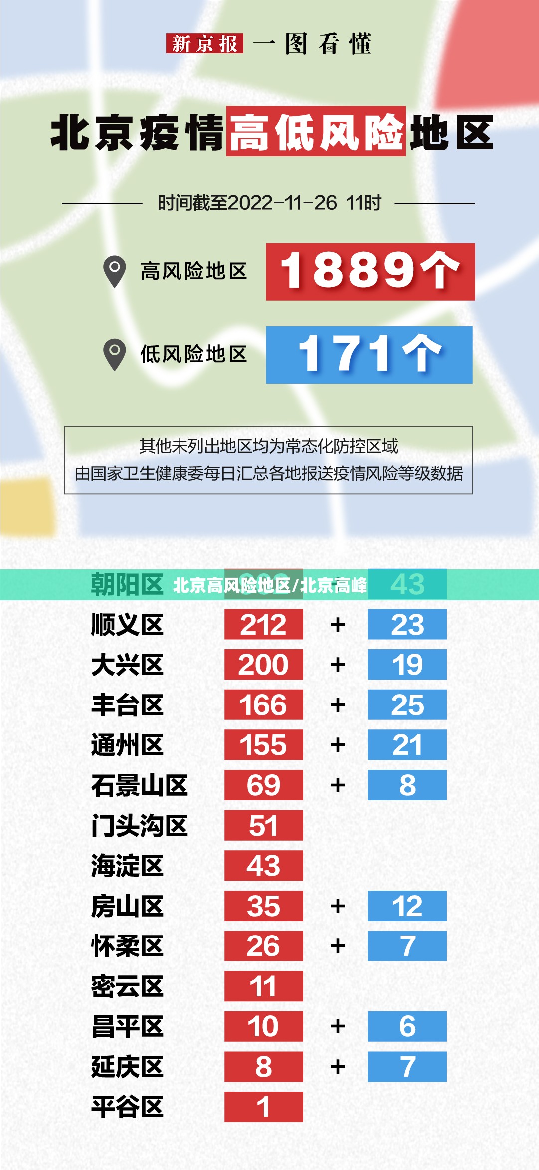 北京高风险地区/北京高峰 北京高风险地区/北京高峰