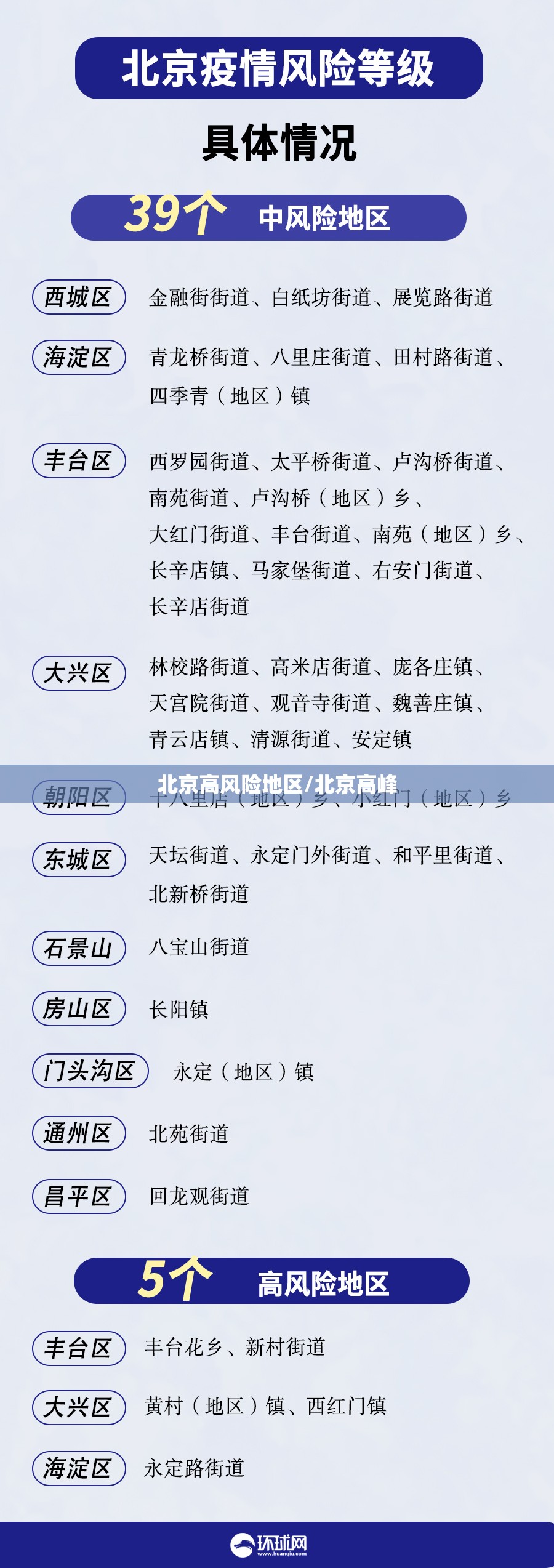 北京高风险地区/北京高峰 北京高风险地区/北京高峰