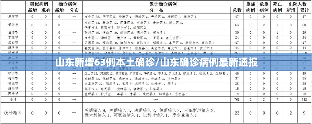 山东新增63例本土确诊/山东确诊病例最新通报 山东新增63例本土确诊/山东确诊病例最新通报
