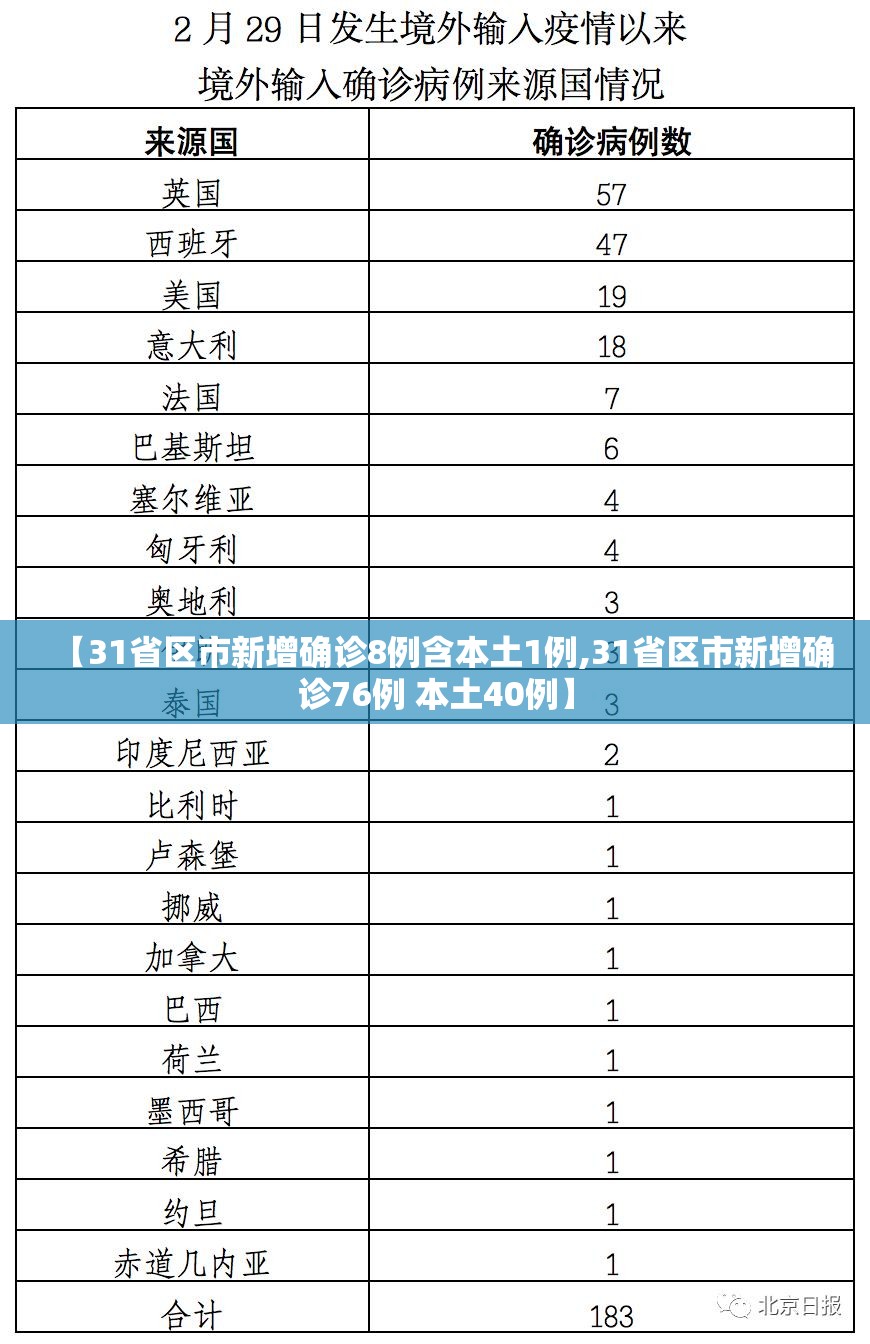 【31省区市新增确诊8例含本土1例,31省区市新增确诊76例 本土40例】 【31省区市新增确诊8例含本土1例,31省区市新增确诊76例 本土40例】
