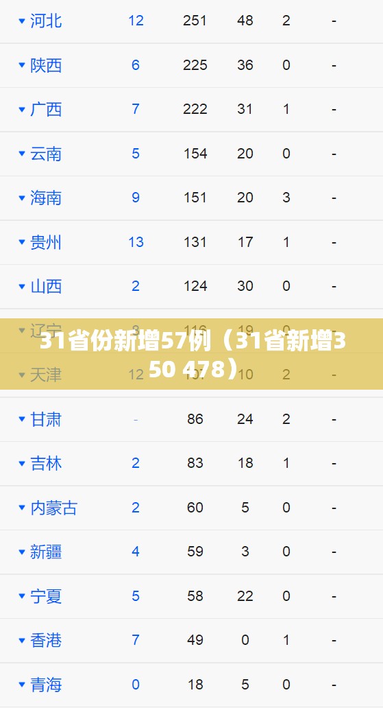 31省份新增57例(31省新增350 478) 31省份新增57例(31省新增350 478)