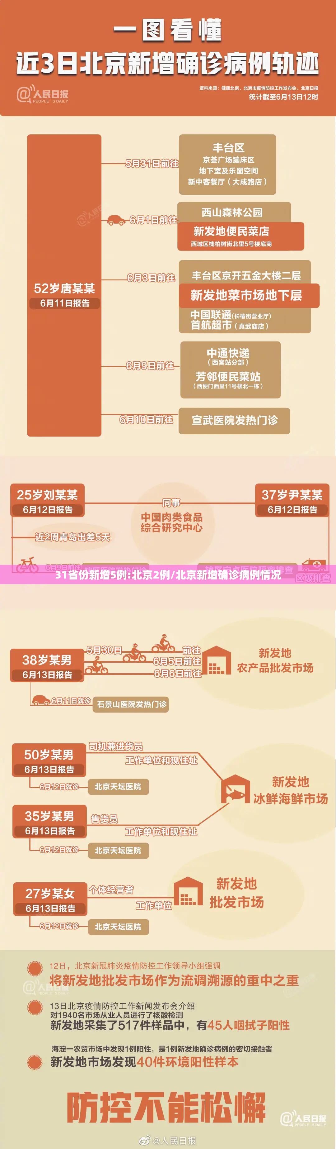 31省份新增5例:北京2例/北京新增确诊病例情况 31省份新增5例:北京2例/北京新增确诊病例情况