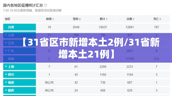 【31省区市新增本土2例/31省新增本土21例】 【31省区市新增本土2例/31省新增本土21例】
