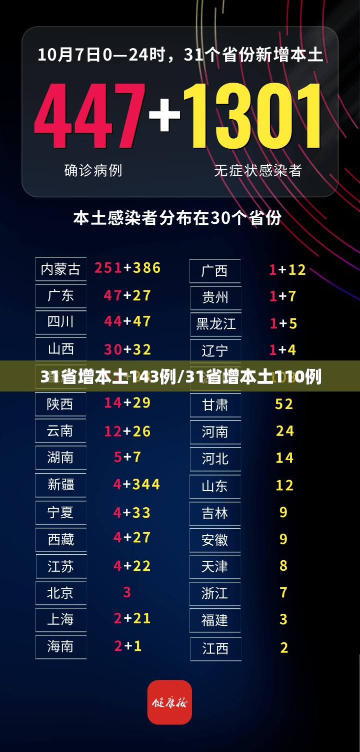 31省增本土143例/31省增本土110例 31省增本土143例/31省增本土110例