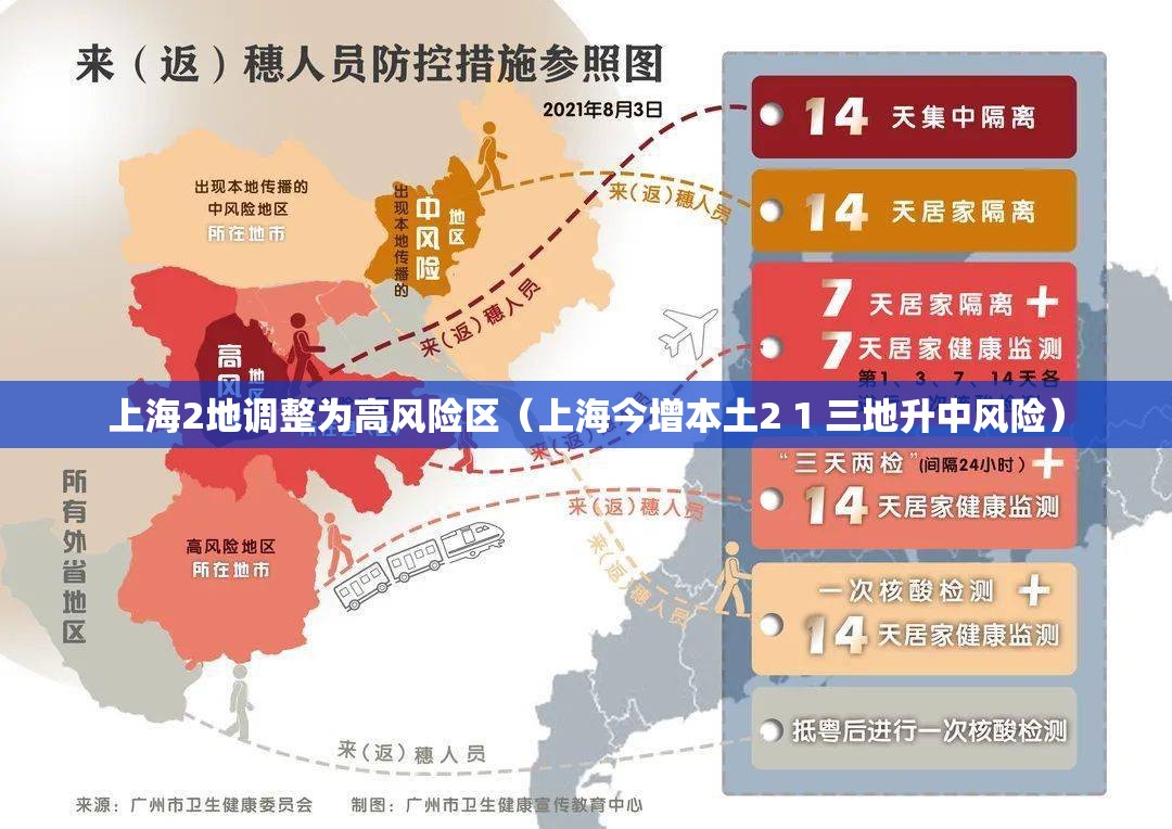 上海2地调整为高风险区(上海今增本土2 1 三地升中风险) 上海2地调整为高风险区(上海今增本土2 1 三地升中风险)