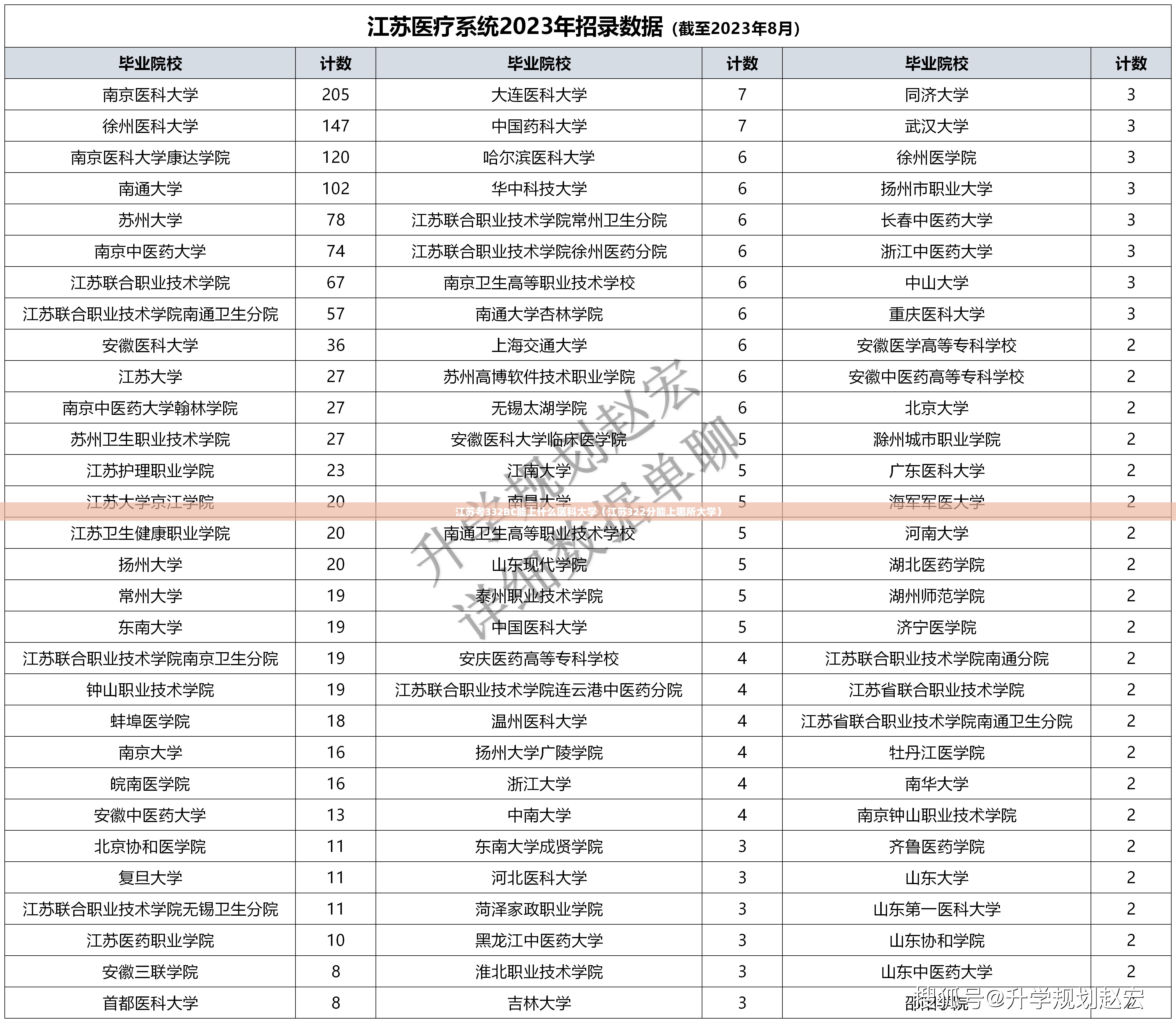 江苏考332BC能上什么医科大学(江苏322分能上哪所大学) 江苏考332BC能上什么医科大学(江苏322分能上哪所大学)