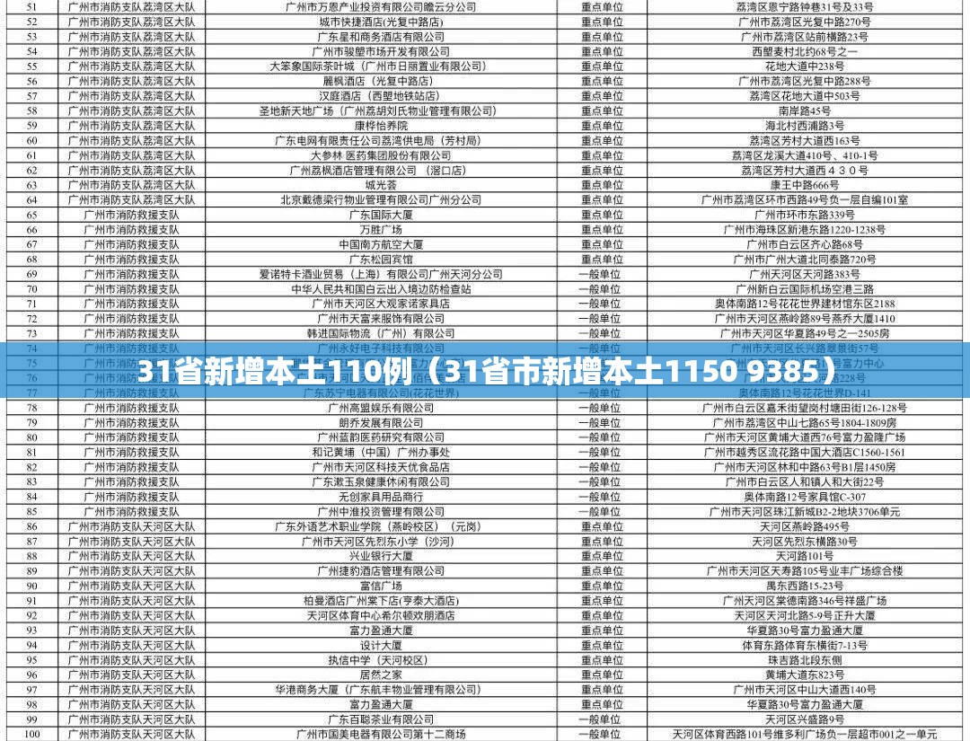 31省新增本土110例(31省市新增本土1150 9385) 31省新增本土110例(31省市新增本土1150 9385)