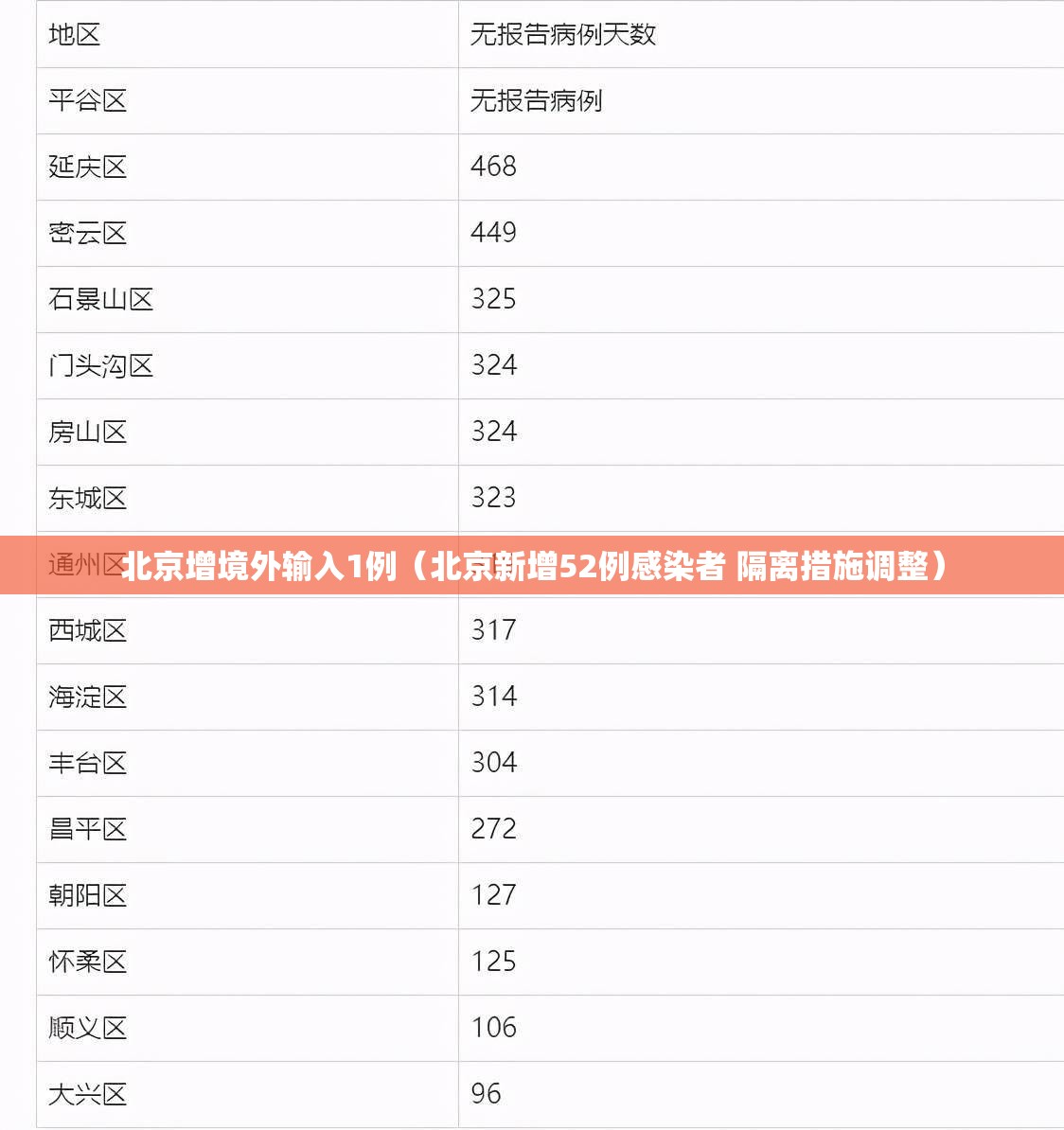 北京增境外输入1例(北京新增52例感染者 隔离措施调整) 北京增境外输入1例(北京新增52例感染者 隔离措施调整)