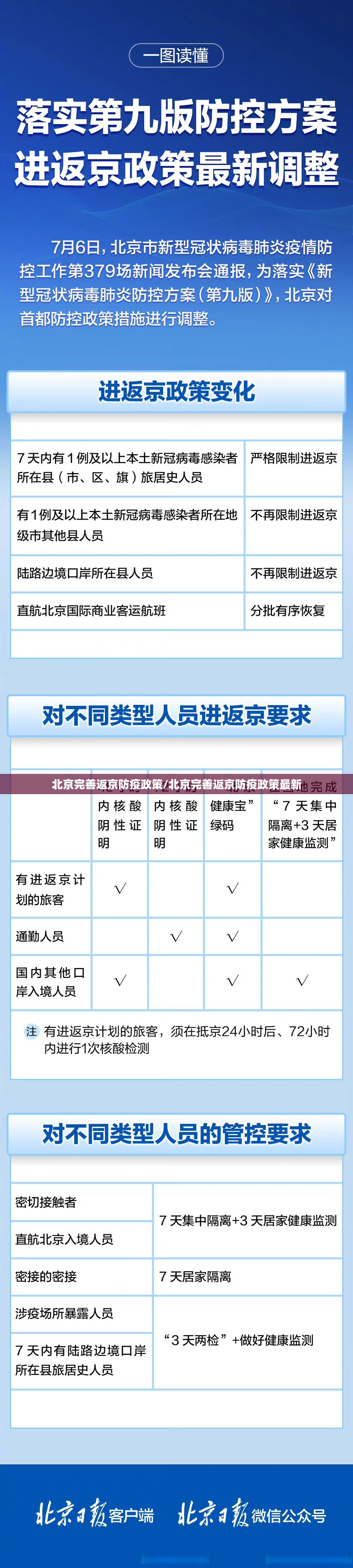 北京完善返京防疫政策/北京完善返京防疫政策最新 北京完善返京防疫政策/北京完善返京防疫政策最新