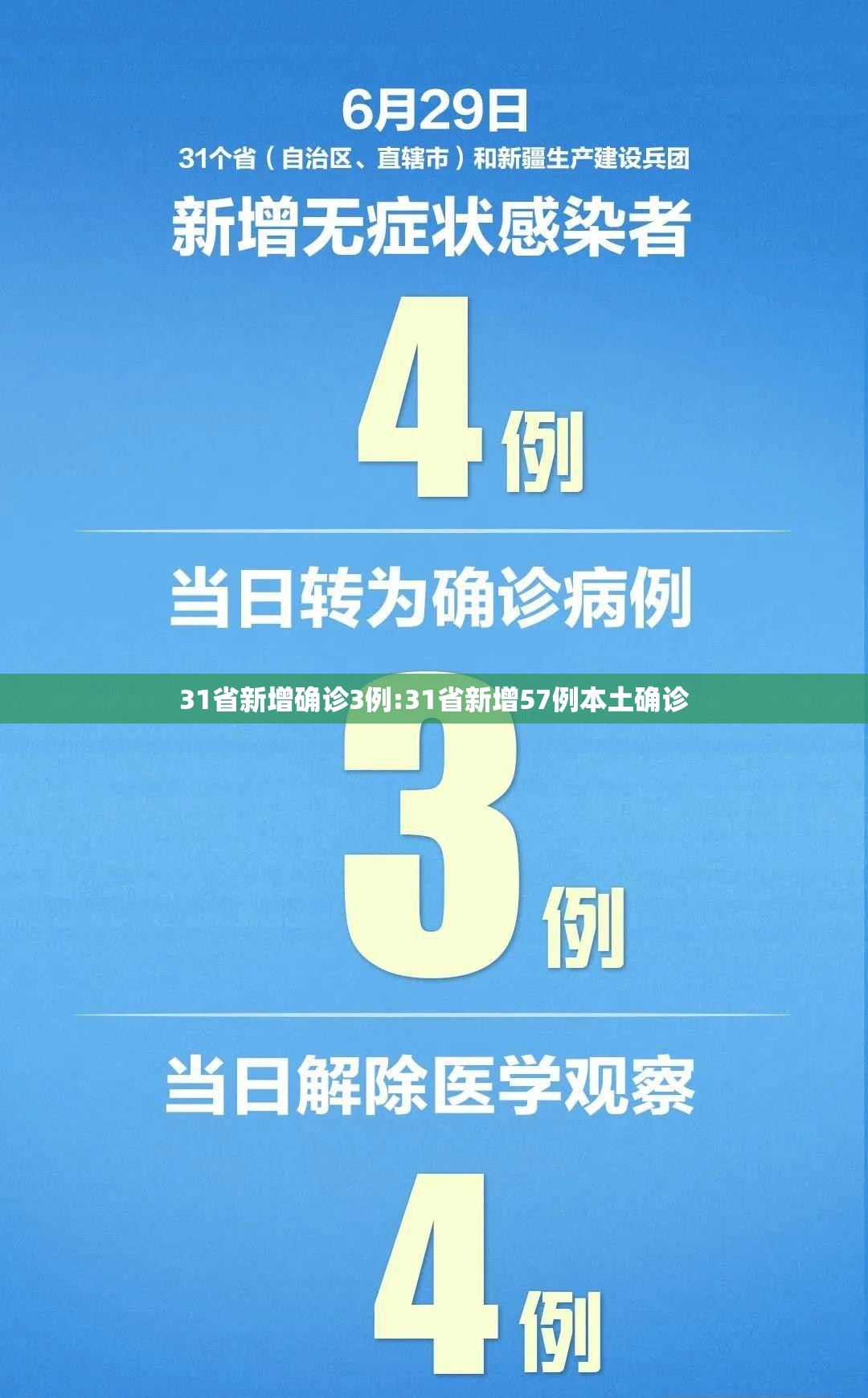 31省新增确诊3例:31省新增57例本土确诊 31省新增确诊3例:31省新增57例本土确诊
