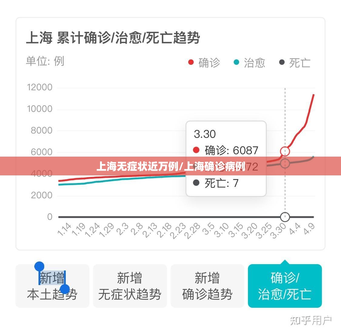 上海无症状近万例/上海确诊病例