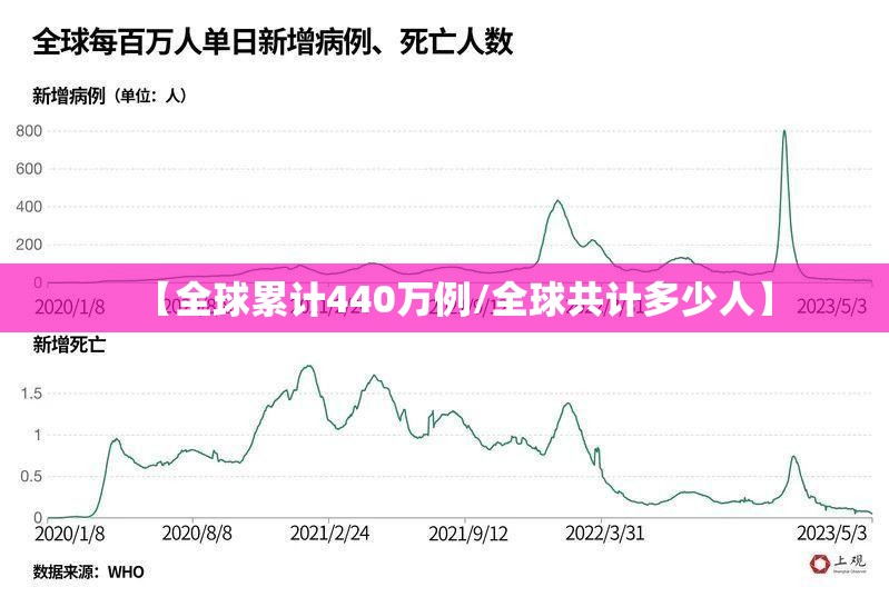 【全球累计440万例/全球共计多少人】 【全球累计440万例/全球共计多少人】
