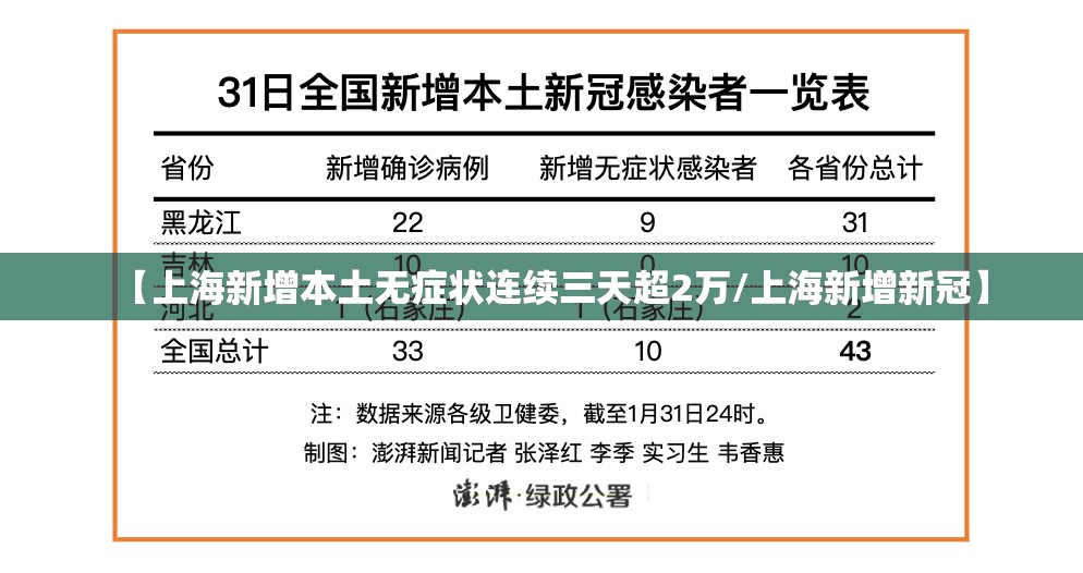 【上海新增本土无症状连续三天超2万/上海新增新冠】 【上海新增本土无症状连续三天超2万/上海新增新冠】