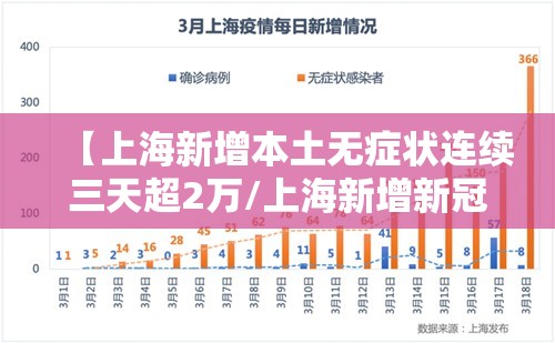 【上海新增本土无症状连续三天超2万/上海新增新冠】 【上海新增本土无症状连续三天超2万/上海新增新冠】