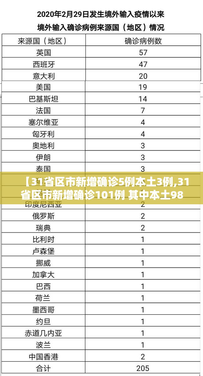 【31省区市新增确诊5例本土3例,31省区市新增确诊101例 其中本土98例】