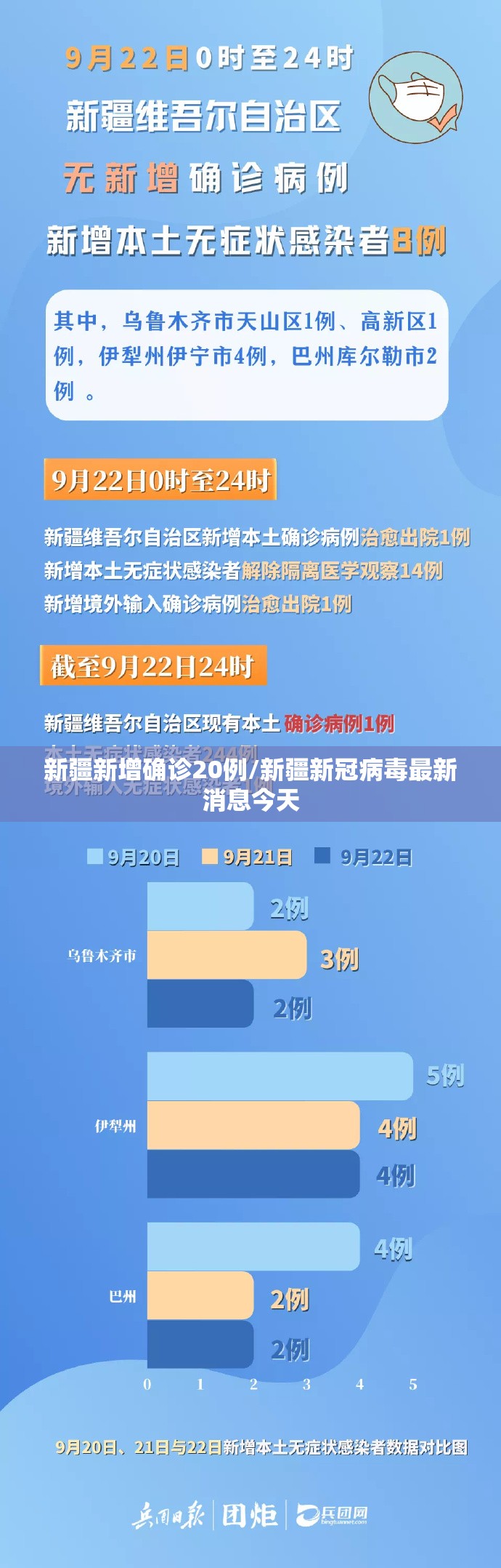 新疆新增确诊20例/新疆新冠病毒最新消息今天 新疆新增确诊20例/新疆新冠病毒最新消息今天