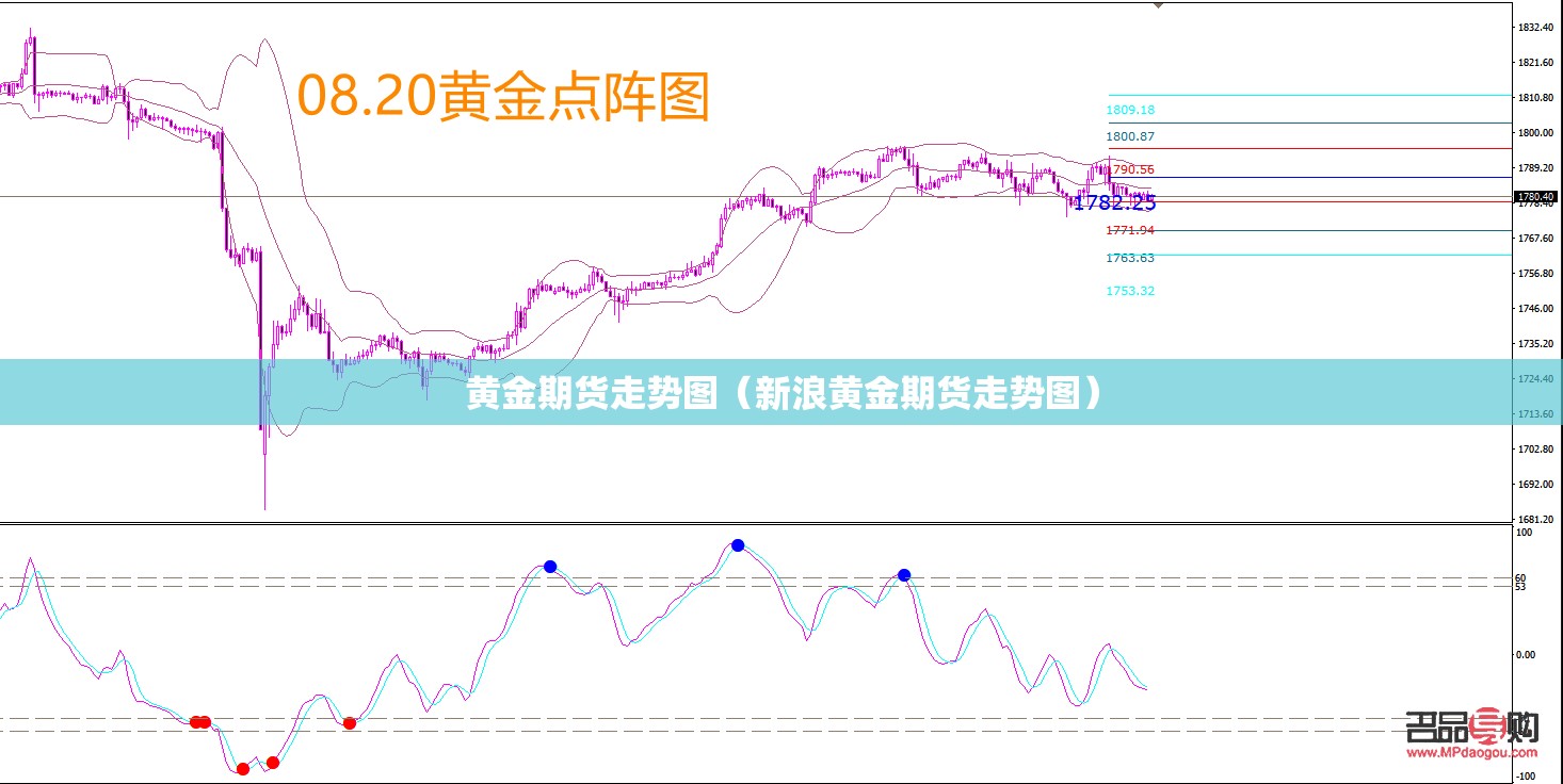 黄金期货走势图(新浪黄金期货走势图) 黄金期货走势图(新浪黄金期货走势图)