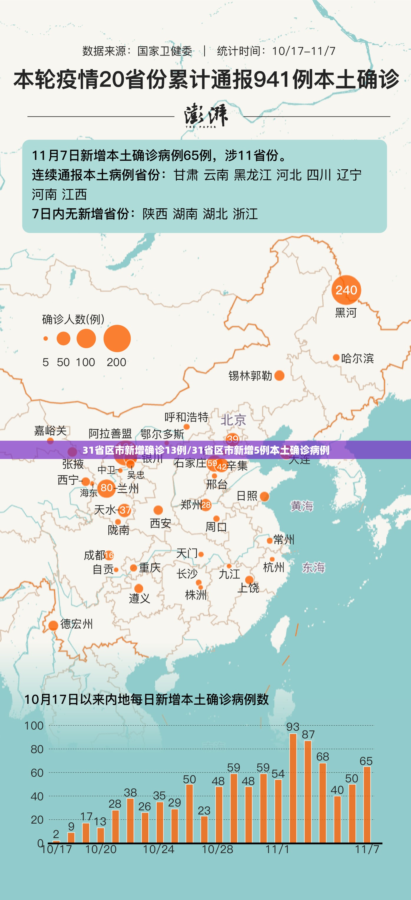 31省区市新增确诊13例/31省区市新增5例本土确诊病例 31省区市新增确诊13例/31省区市新增5例本土确诊病例