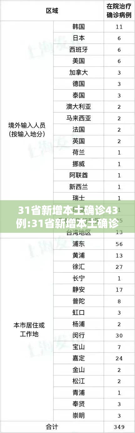 31省新增本土确诊43例:31省新增本土确诊10例 31省新增本土确诊43例:31省新增本土确诊10例