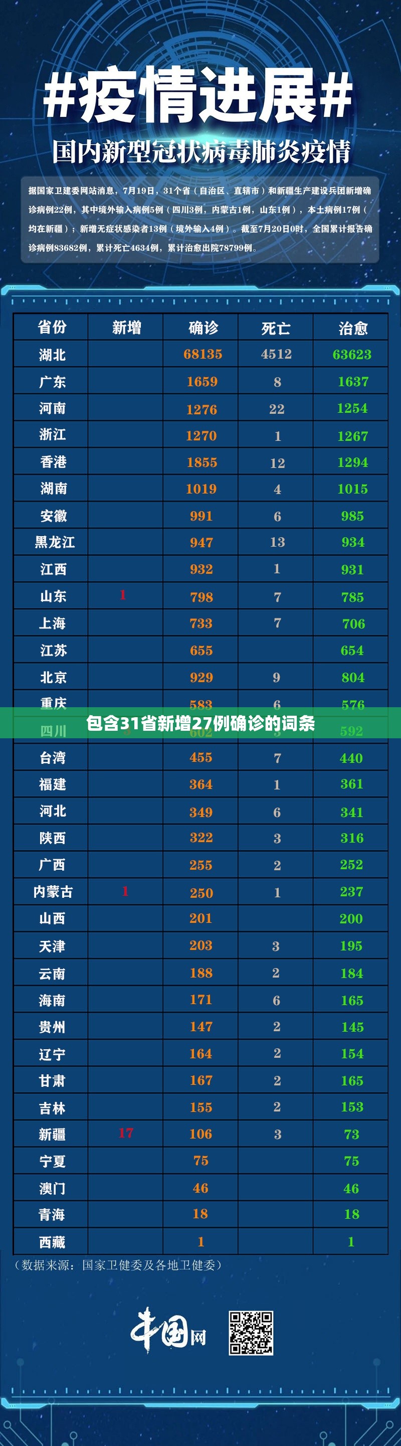 包含31省新增27例确诊的词条