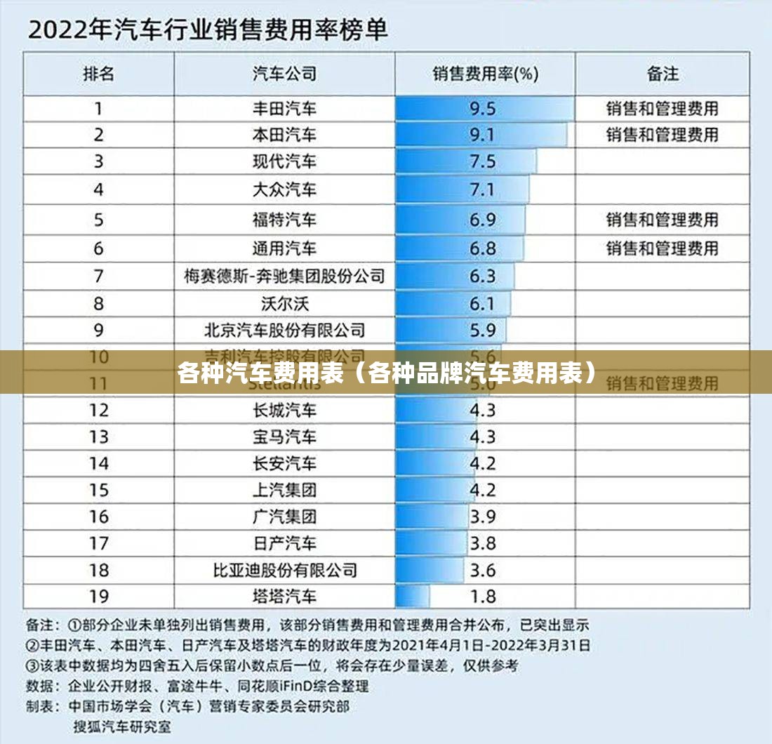 各种汽车费用表(各种品牌汽车费用表) 各种汽车费用表(各种品牌汽车费用表)