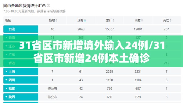 31省区市新增境外输入24例/31省区市新增24例本土确诊 31省区市新增境外输入24例/31省区市新增24例本土确诊