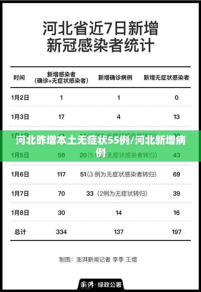 河北昨增本土无症状55例/河北新增病例 河北昨增本土无症状55例/河北新增病例