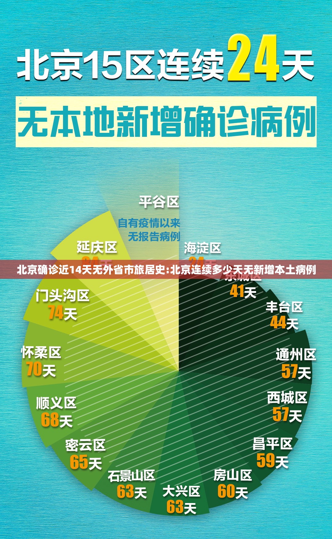 北京确诊近14天无外省市旅居史:北京连续多少天无新增本土病例 北京确诊近14天无外省市旅居史:北京连续多少天无新增本土病例