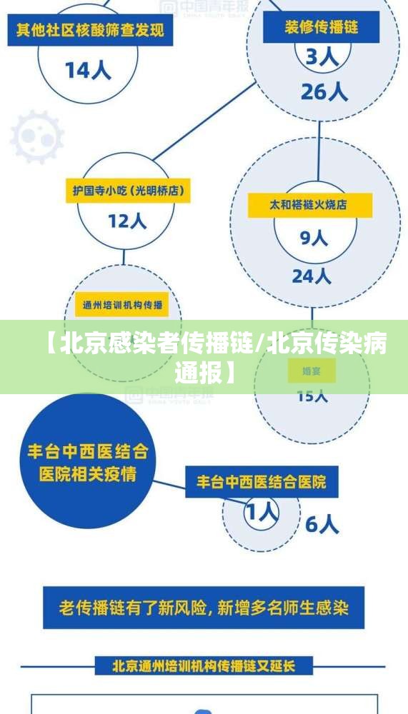 【北京感染者传播链/北京传染病通报】 【北京感染者传播链/北京传染病通报】