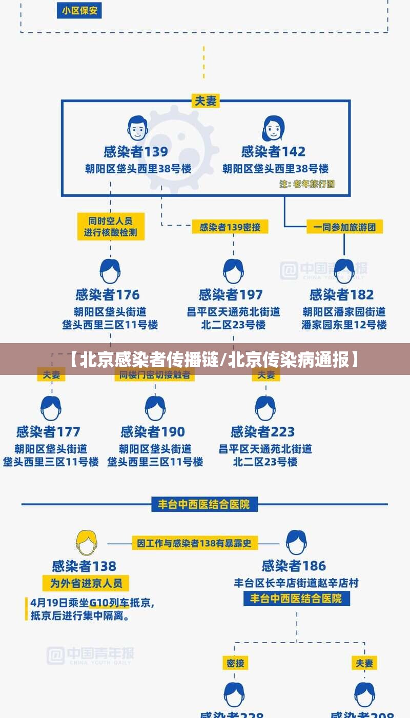 【北京感染者传播链/北京传染病通报】 【北京感染者传播链/北京传染病通报】