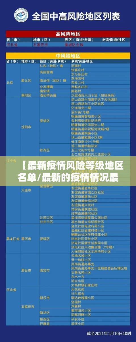 【最新疫情风险等级地区名单/最新的疫情情况最新消息全国】 【最新疫情风险等级地区名单/最新的疫情情况最新消息全国】