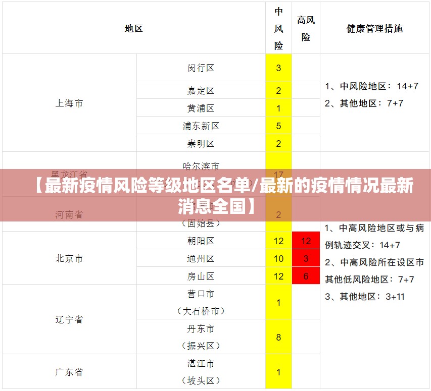 【最新疫情风险等级地区名单/最新的疫情情况最新消息全国】 【最新疫情风险等级地区名单/最新的疫情情况最新消息全国】