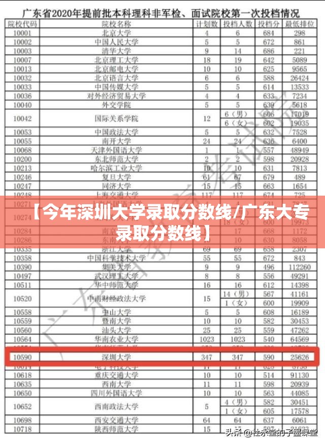 【今年深圳大学录取分数线/广东大专录取分数线】