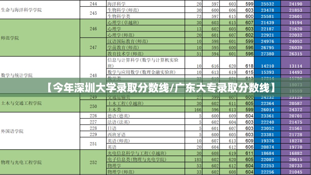【今年深圳大学录取分数线/广东大专录取分数线】