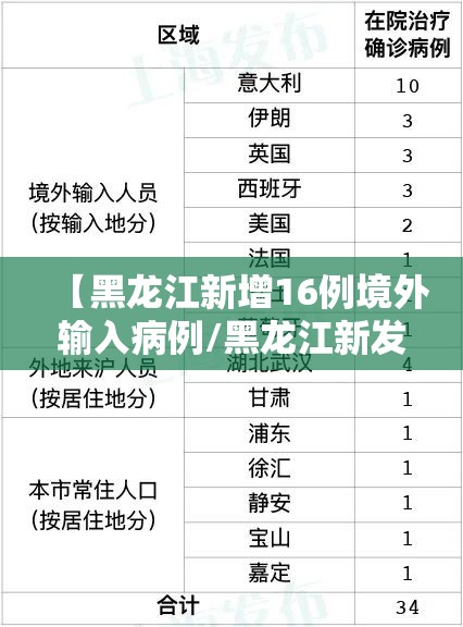 【黑龙江新增16例境外输入病例/黑龙江新发现新冠肺炎】 【黑龙江新增16例境外输入病例/黑龙江新发现新冠肺炎】