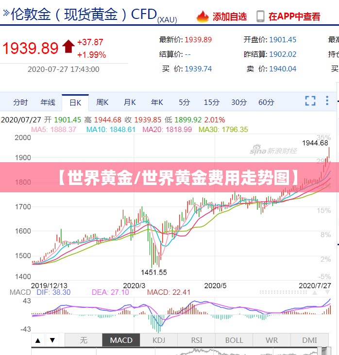 【世界黄金/世界黄金费用走势图】 【世界黄金/世界黄金费用走势图】
