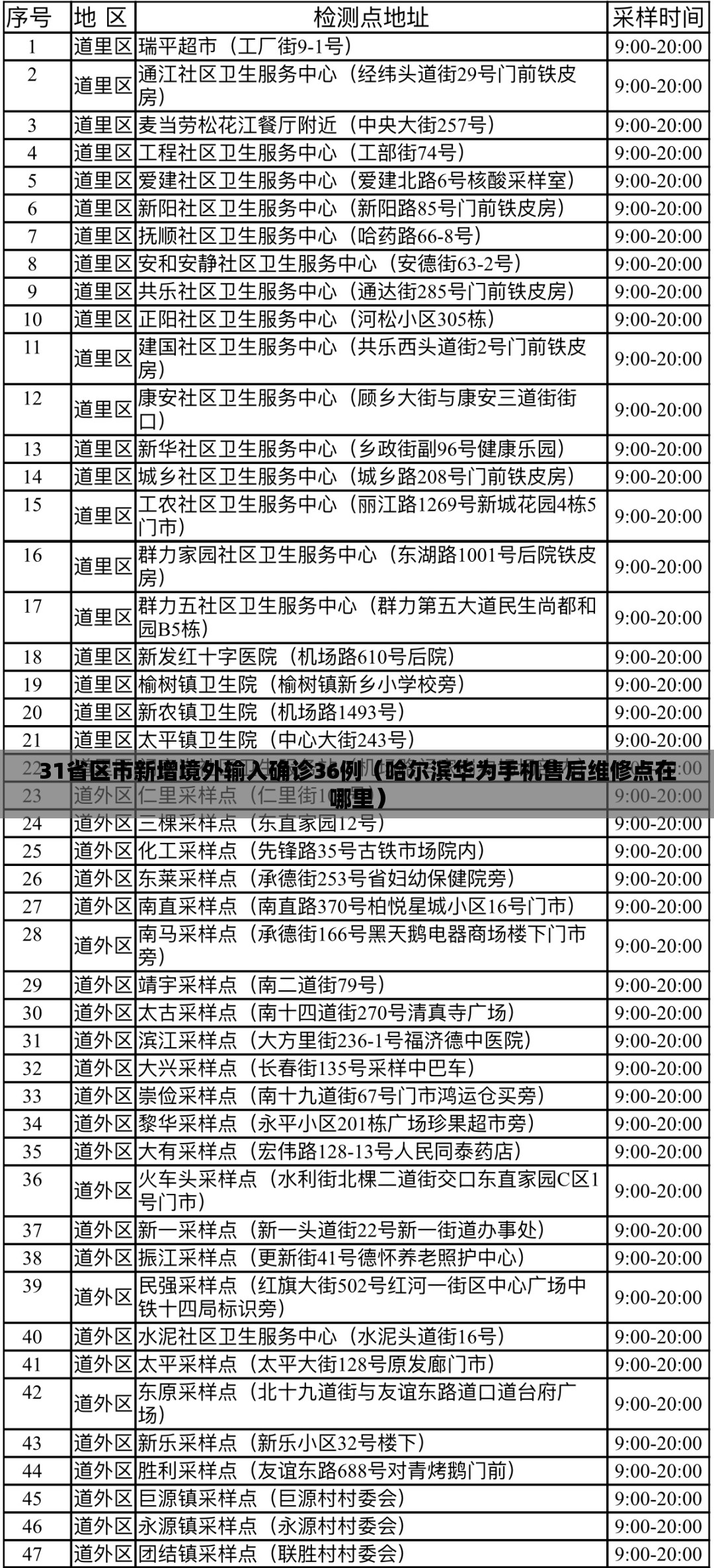 31省区市新增境外输入确诊36例（哈尔滨华为手机售后维修点在哪里）