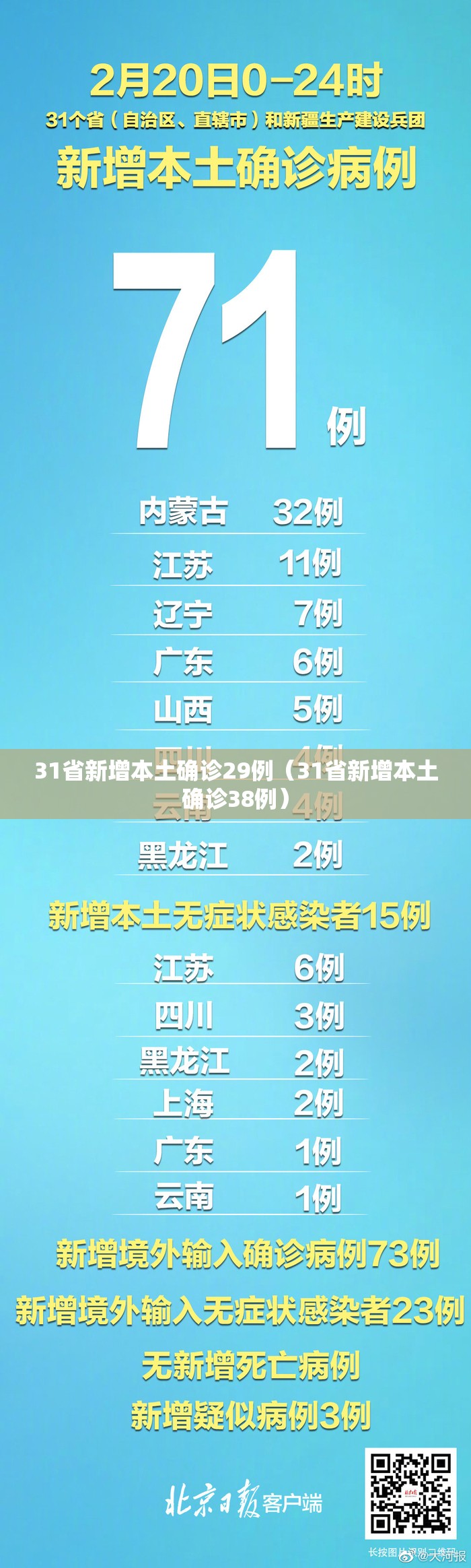31省新增本土确诊29例(31省新增本土确诊38例) 31省新增本土确诊29例(31省新增本土确诊38例)