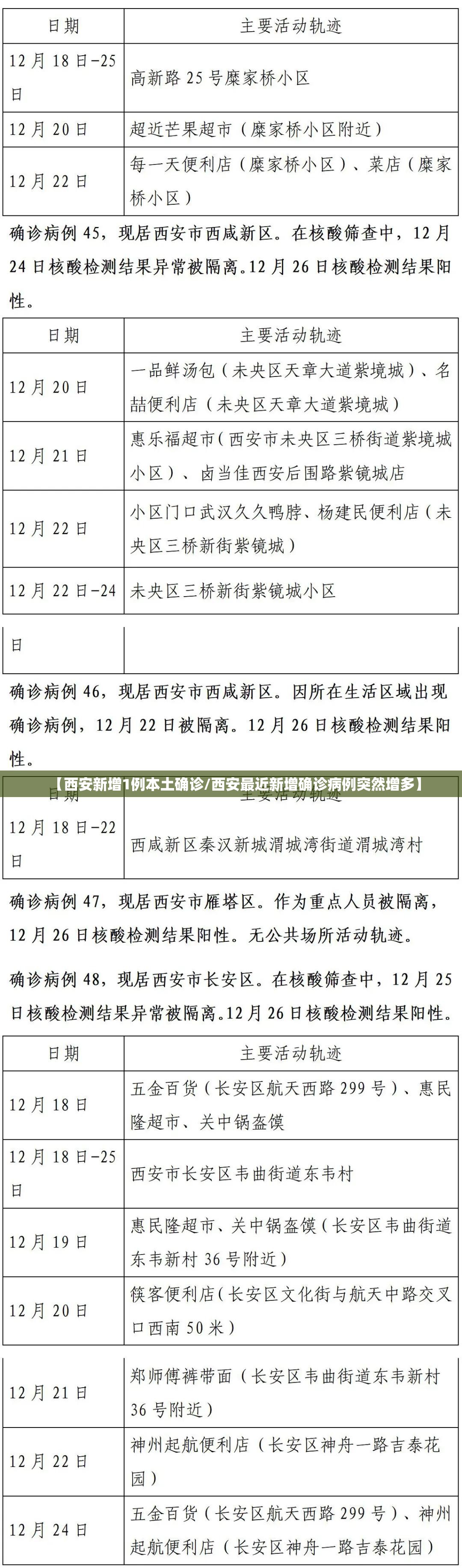 【西安新增1例本土确诊/西安最近新增确诊病例突然增多】 【西安新增1例本土确诊/西安最近新增确诊病例突然增多】