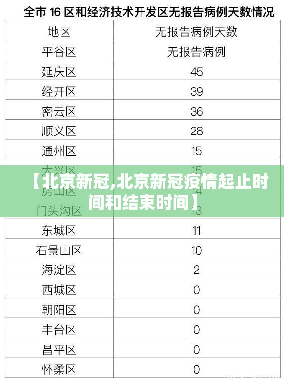 【北京新冠,北京新冠疫情起止时间和结束时间】 【北京新冠,北京新冠疫情起止时间和结束时间】