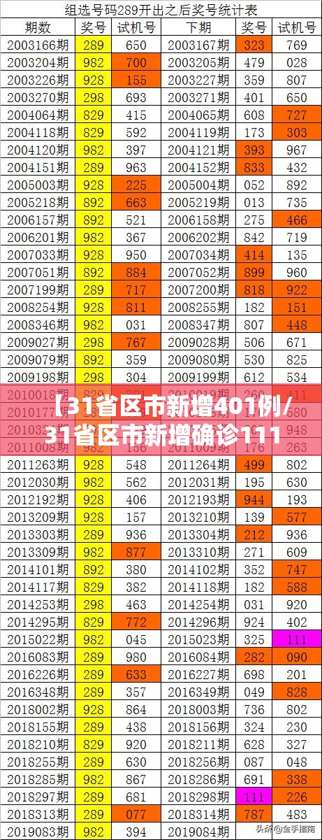 【31省区市新增401例/31省区市新增确诊111例】